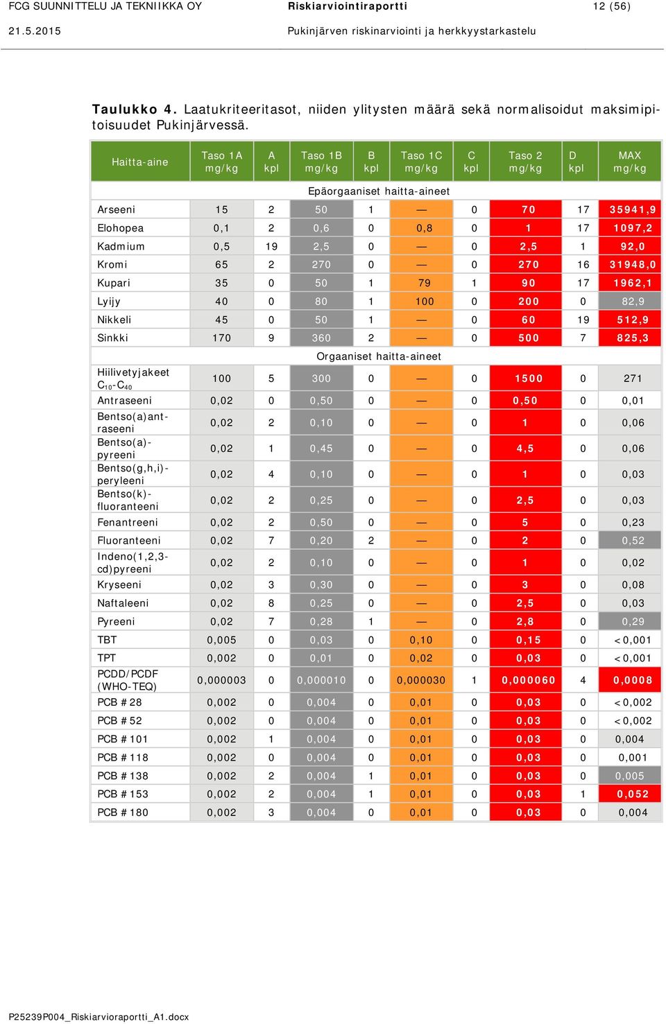 Haitta-aine Taso 1A mg/kg A kpl Taso 1B mg/kg B kpl Taso 1C mg/kg C kpl Taso 2 mg/kg D kpl MAX mg/kg Epäorgaaniset haitta-aineet Arseeni 15 2 50 1 0 70 17 35941,9 Elohopea 0,1 2 0,6 0 0,8 0 1 17