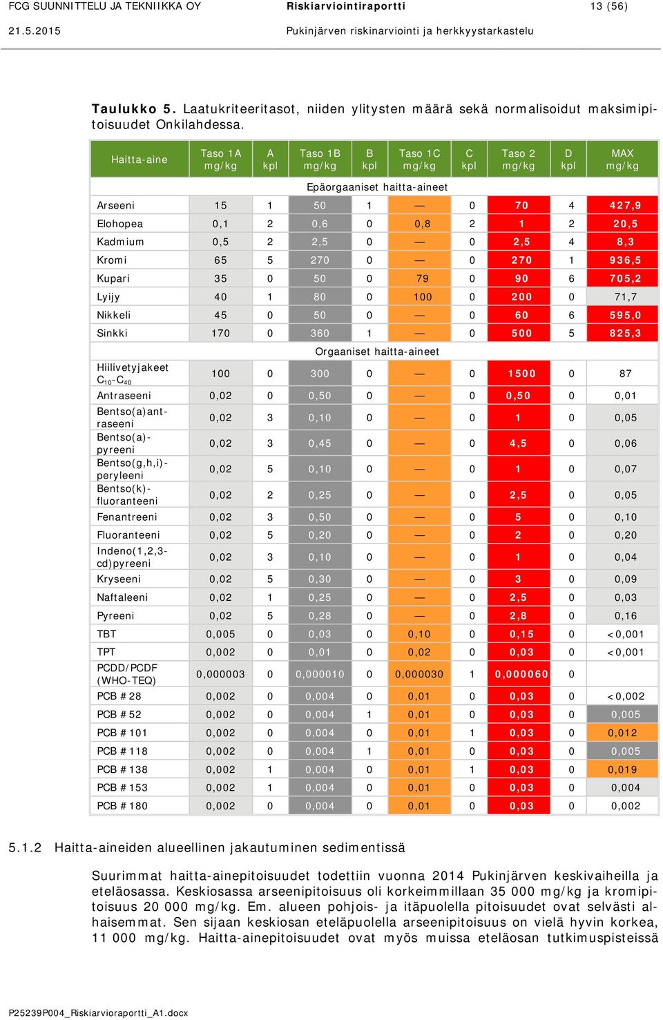 Haitta-aine Taso 1A mg/kg A kpl Taso 1B mg/kg B kpl Taso 1C mg/kg C kpl Taso 2 mg/kg D kpl MAX mg/kg Epäorgaaniset haitta-aineet Arseeni 15 1 50 1 0 70 4 427,9 Elohopea 0,1 2 0,6 0 0,8 2 1 2 20,5