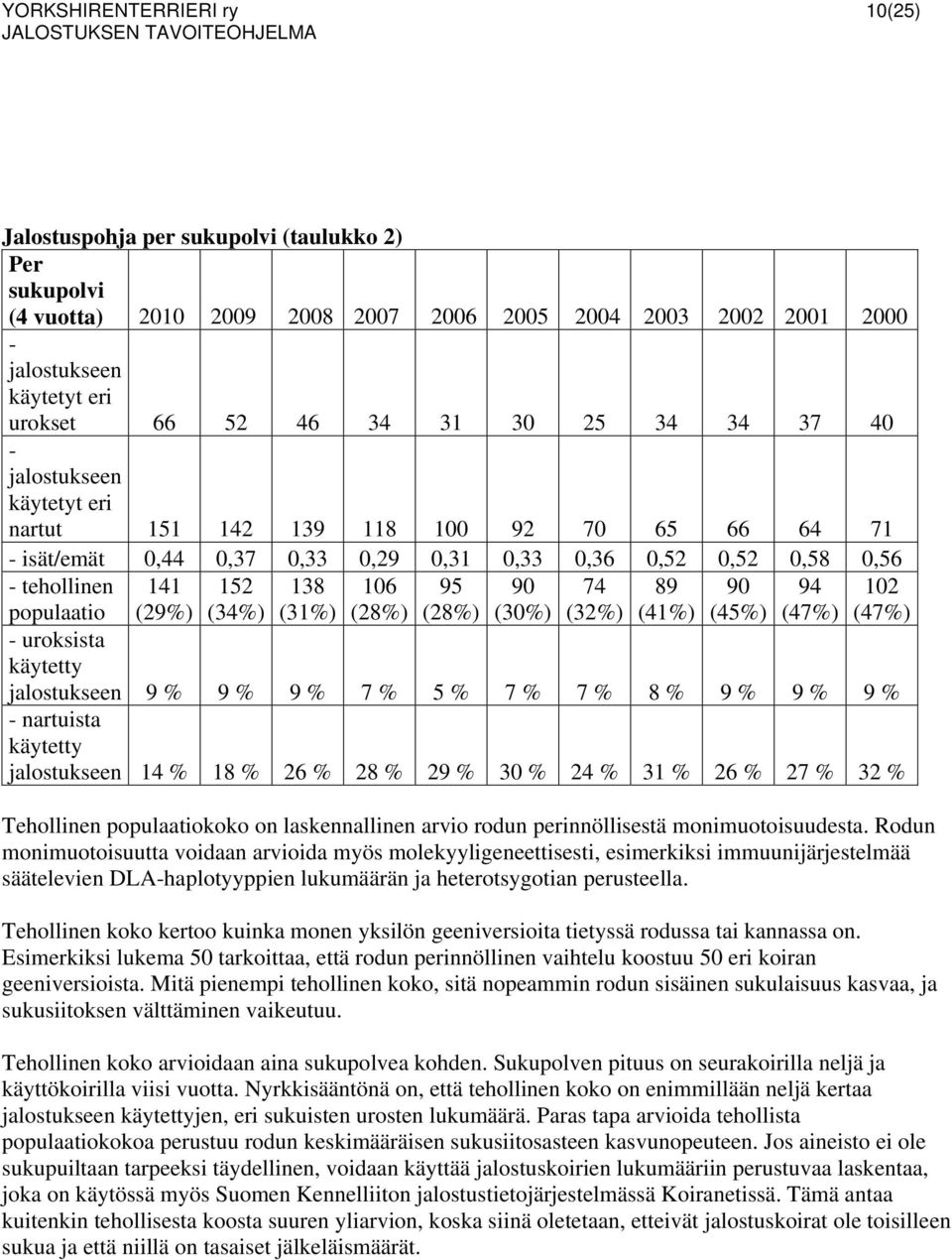 89 90 94 102 populaatio (29%) (34%) (31%) (28%) (28%) (30%) (32%) (41%) (45%) (47%) (47%) - uroksista käytetty jalostukseen 9 % 9 % 9 % 7 % 5 % 7 % 7 % 8 % 9 % 9 % 9 % - nartuista käytetty