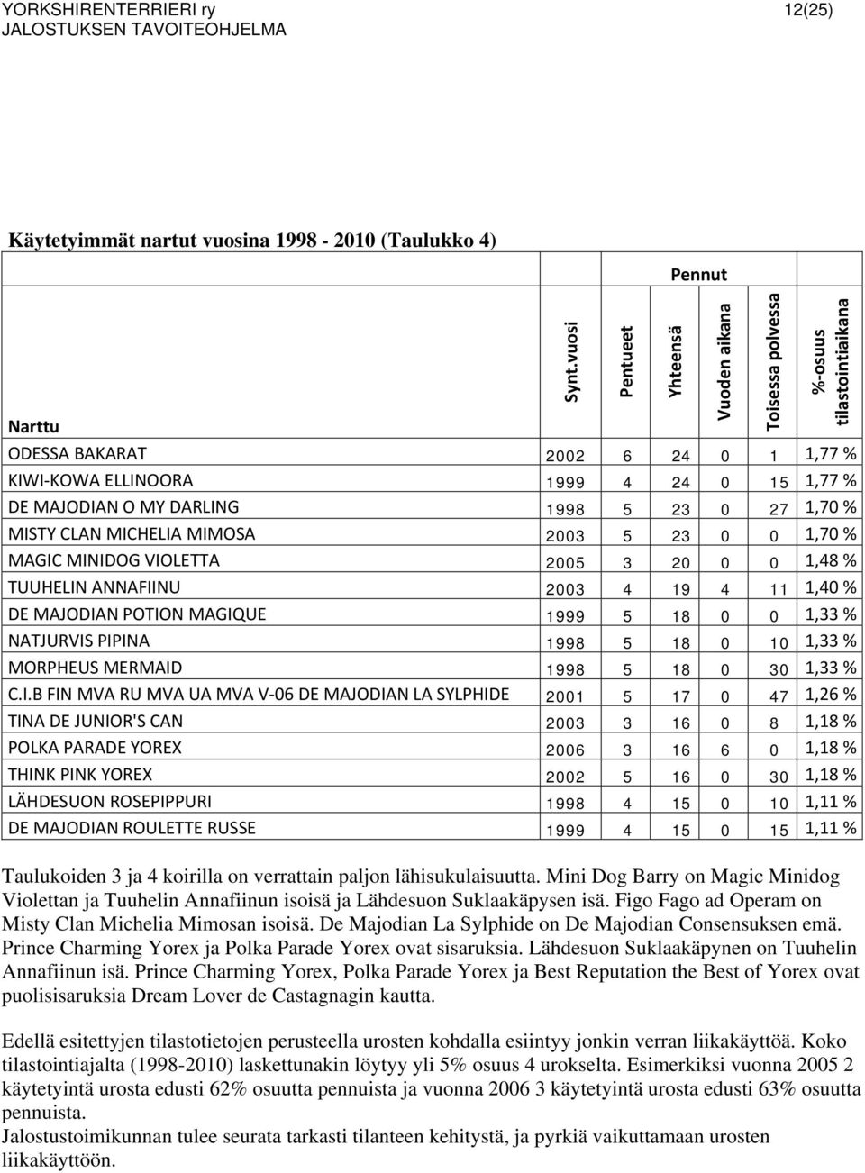 23 0 27 1,70 % MISTY CLAN MICHELIA MIMOSA 2003 5 23 0 0 1,70 % MAGIC MINIDOG VIOLETTA 2005 3 20 0 0 1,48 % TUUHELIN ANNAFIINU 2003 4 19 4 11 1,40 % DE MAJODIAN POTION MAGIQUE 1999 5 18 0 0 1,33 %