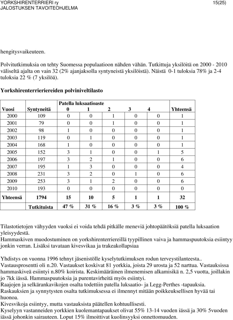 Yorkshirenterrieriereiden polviniveltilasto Patella luksaatioaste Vuosi Syntyneitä 0 1 2 3 4 Yhteensä 2000 109 0 0 1 0 0 1 2001 79 0 0 1 0 0 1 2002 98 1 0 0 0 0 1 2003 119 0 1 0 0 0 1 2004 168 1 0 0