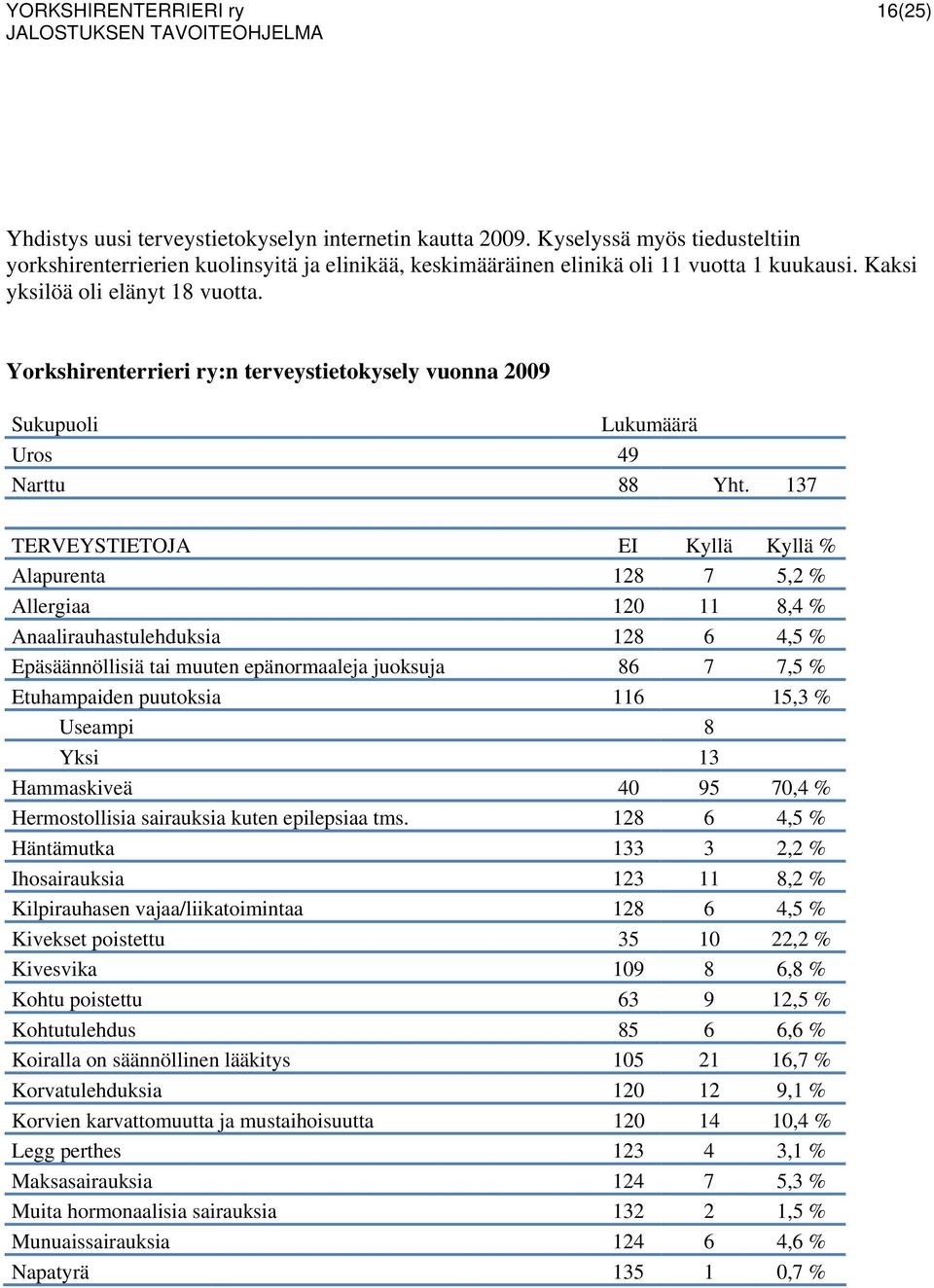 Yorkshirenterrieri ry:n terveystietokysely vuonna 2009 Sukupuoli Lukumäärä Uros 49 Narttu 88 Yht.