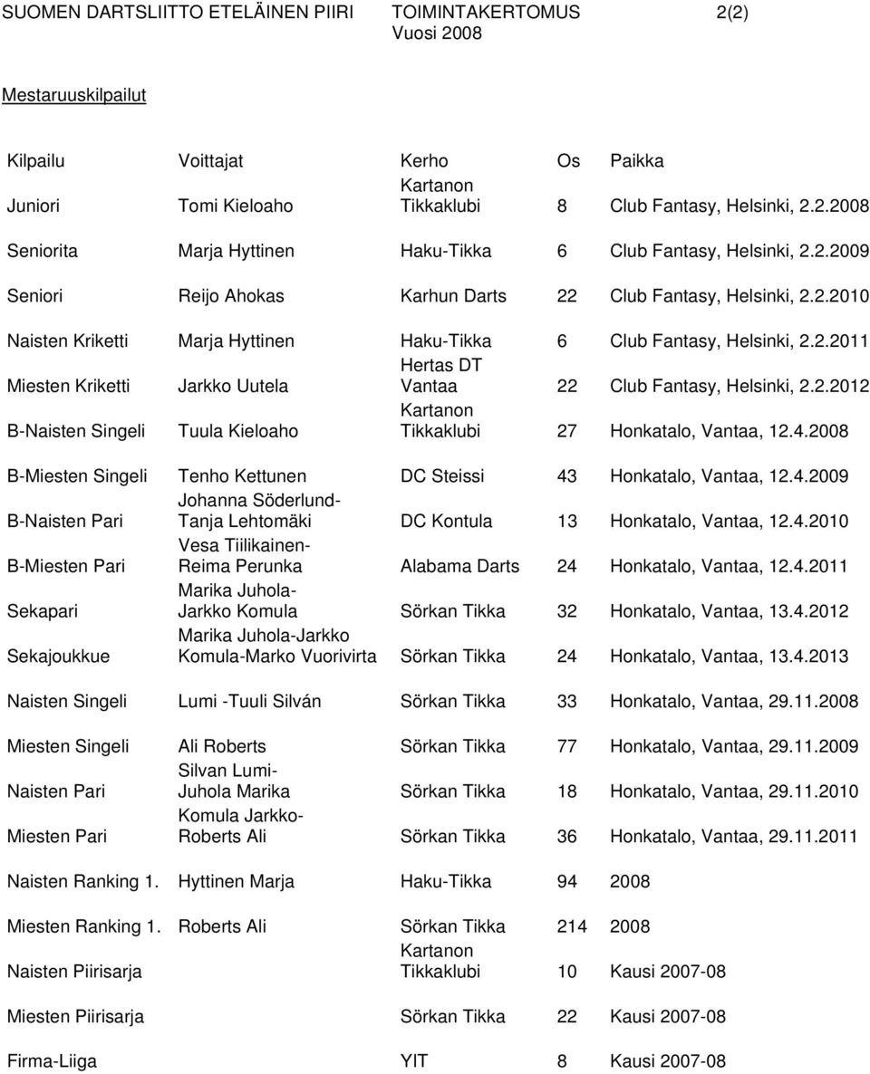 2.2012 B-Naisten Singeli Tuula Kieloaho Kartanon Tikkaklubi 27 Honkatalo, Vantaa, 12.4.2008 B-Miesten Singeli Tenho Kettunen DC Steissi 43 Honkatalo, Vantaa, 12.4.2009 B-Naisten Pari Johanna Söderlund- Tanja Lehtomäki DC Kontula 13 Honkatalo, Vantaa, 12.