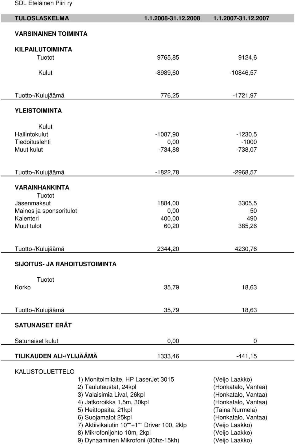 2007 VARSINAINEN TOIMINTA KILPAILUTOIMINTA Tuotot 9765,85 9124,6 Kulut -8989,60-10846,57 Tuotto-/Kulujäämä 776,25-1721,97 YLEISTOIMINTA Kulut Hallintokulut -1087,90-1230,5 Tiedoituslehti 0,00-1000