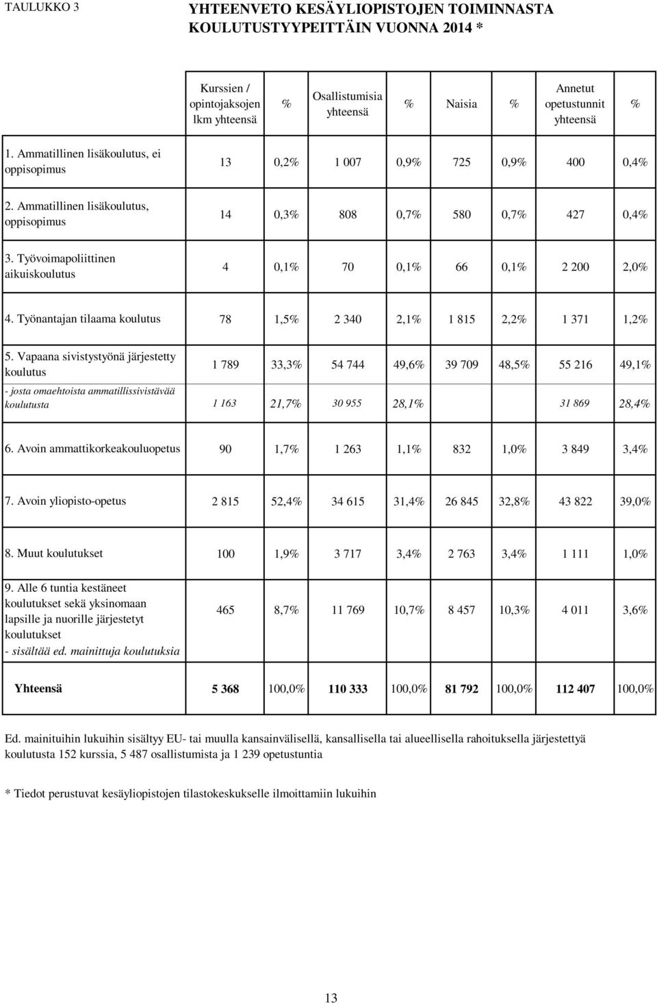 Työvoimapoliittinen aikuiskoulutus 4 0,1% 70 0,1% 66 0,1% 2 200 2,0% 4. Työnantajan tilaama koulutus 78 1,5% 2 340 2,1% 1 815 2,2% 1 371 1,2% 5.