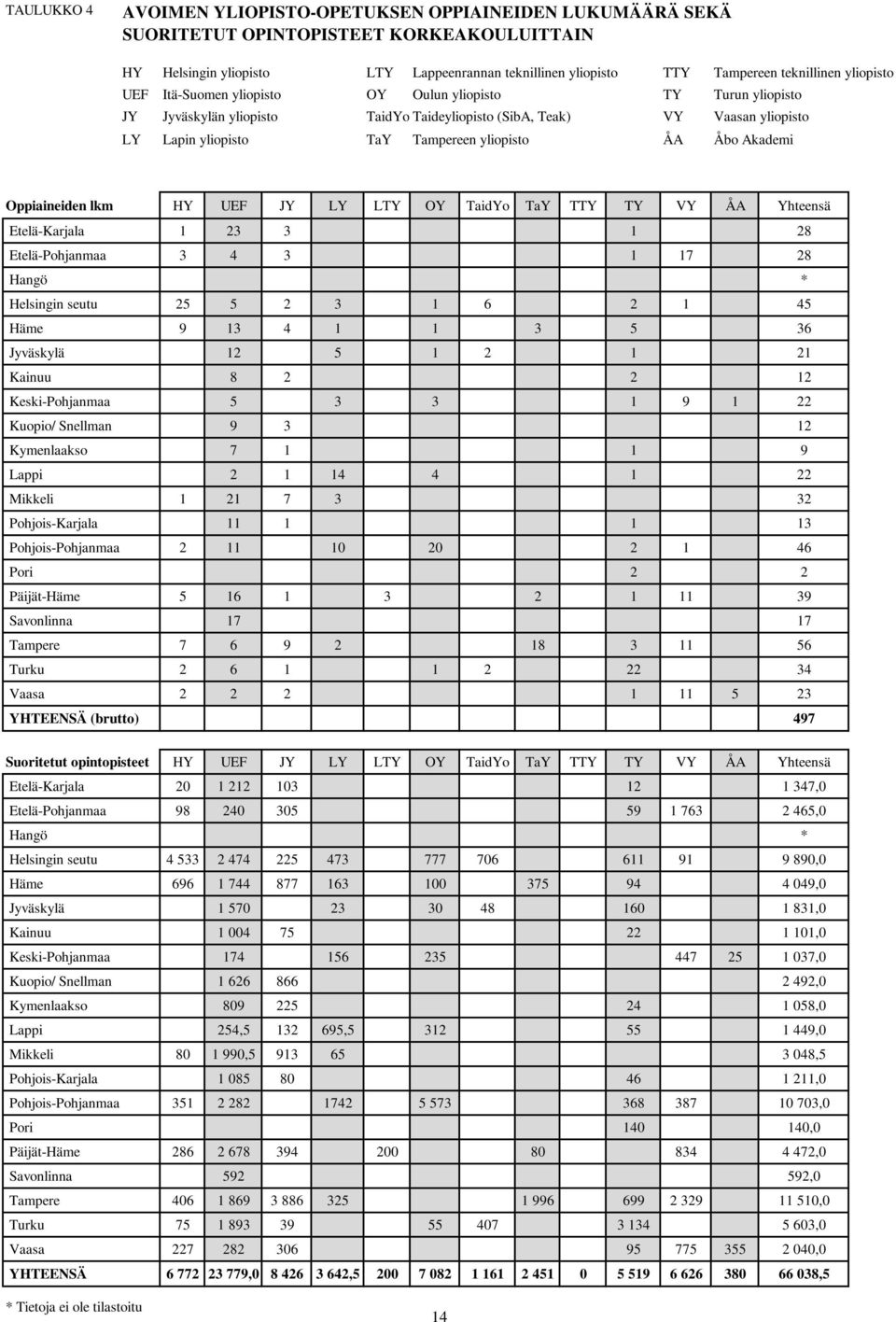 Åbo Akademi Oppiaineiden lkm HY UEF JY LY LTY OY TaidYo TaY TTY TY VY ÅA Yhteensä Etelä-Karjala 1 23 3 1 28 Etelä-Pohjanmaa 3 4 3 1 17 28 Hangö * Helsingin seutu 25 5 2 3 1 6 2 1 45 Häme 9 13 4 1 1 3