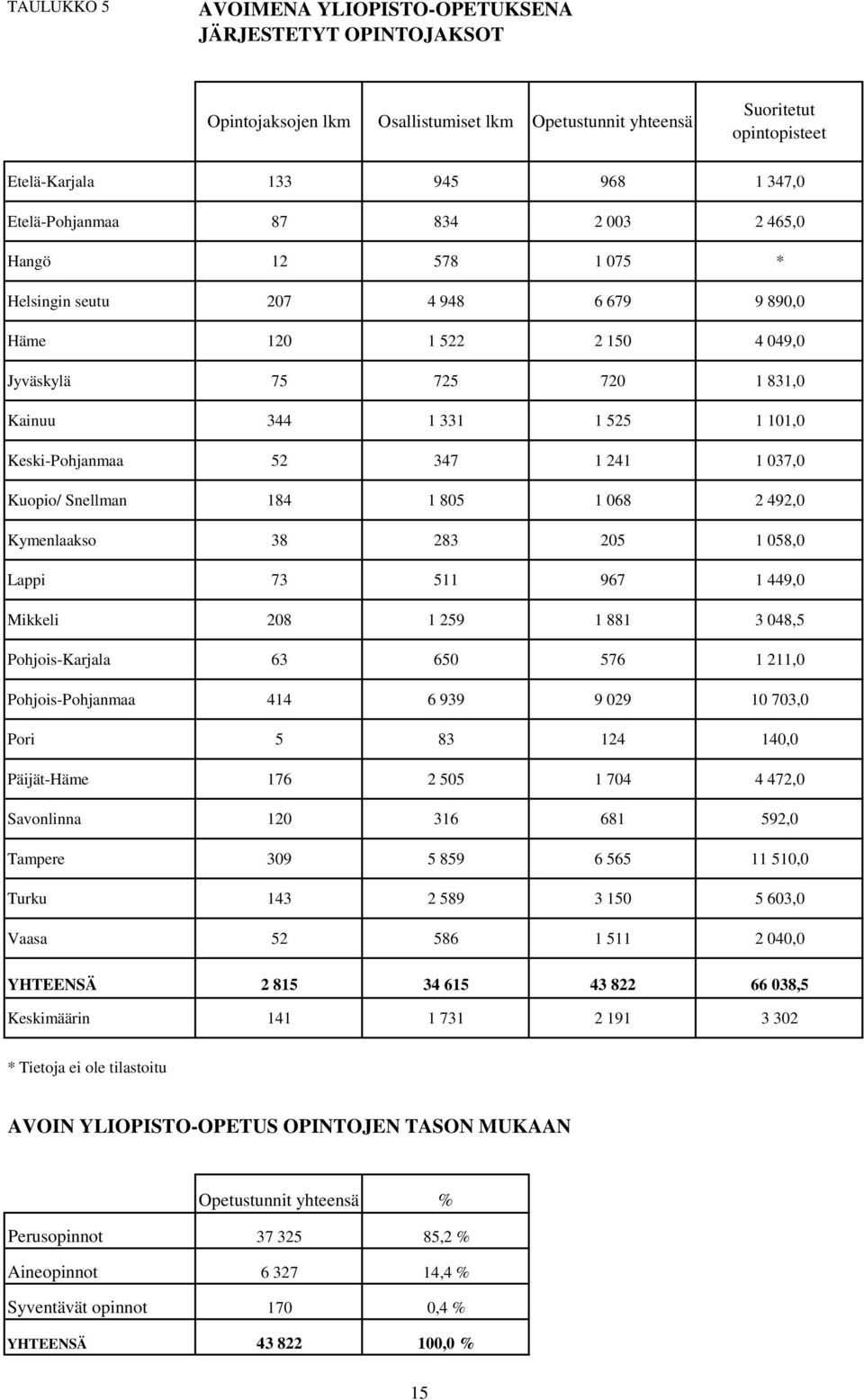 Keski-Pohjanmaa 52 347 1 241 1 037,0 Kuopio/ Snellman 184 1 805 1 068 2 492,0 Kymenlaakso 38 283 205 1 058,0 Lappi 73 511 967 1 449,0 Mikkeli 208 1 259 1 881 3 048,5 Pohjois-Karjala 63 650 576 1