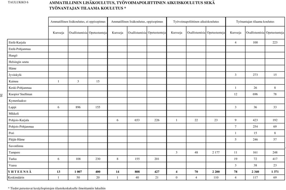 Osallistumisia Opetustunteja Etelä-Karjala 4 100 223 Etelä-Pohjanmaa Hangö Helsingin seutu Häme Jyväskylä 3 273 15 Kainuu 1 3 15 Keski-Pohjanmaa 1 26 8 16 Kuopio/ Snellman 12 696 78 Kymenlaakso Lappi