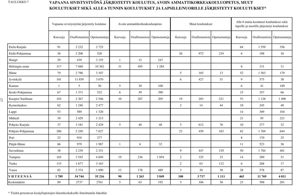 Opetustunteja Kursseja Osallistumisia Opetustunteja Kursseja Osallistumisia Opetustunteja Kursseja Osallistumisia Opetustunteja Etelä-Karjala 91 2 232 2 725 64 1 559 356 Etelä-Pohjanmaa 36 2 208 526