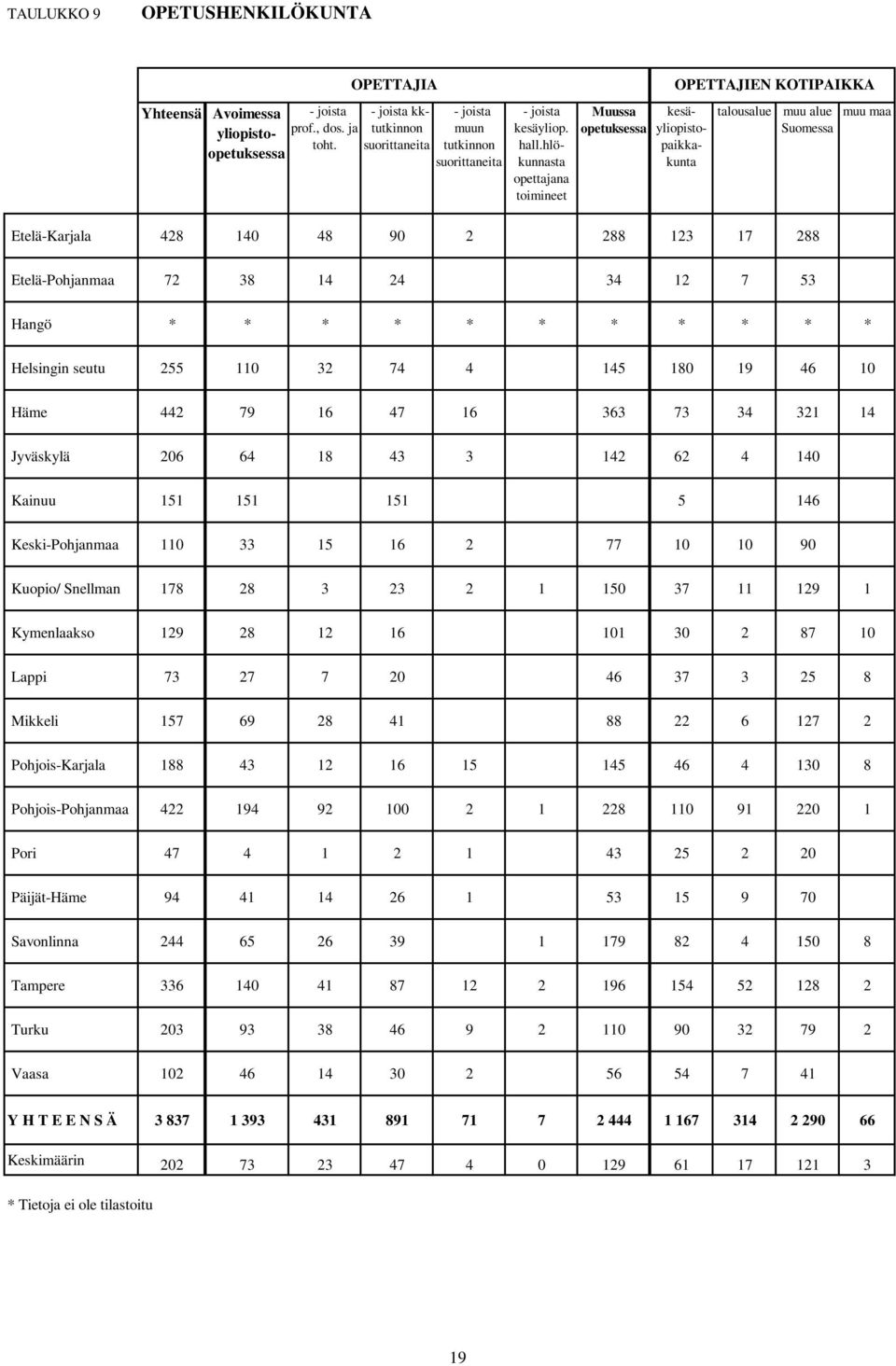 hlökunnasta opettajana toimineet Muussa opetuksessa kesäyliopistopaikkakunta talousalue muu alue Suomessa Etelä-Karjala 428 140 48 90 2 288 123 17 288 muu maa Etelä-Pohjanmaa 72 38 14 24 34 12 7 53