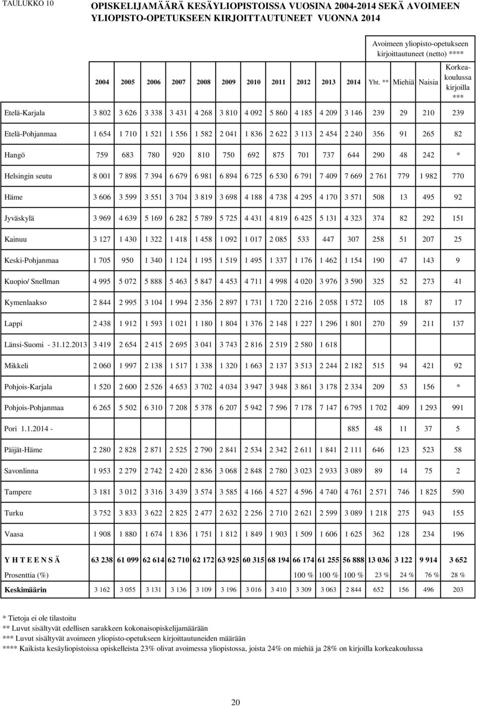 ** Miehiä Naisia Etelä-Karjala 3 802 3 626 3 338 3 431 4 268 3 810 4 092 5 860 4 185 4 209 3 146 239 29 210 239 Korkeakoulussa kirjoilla *** Etelä-Pohjanmaa 1 654 1 710 1 521 1 556 1 582 2 041 1 836