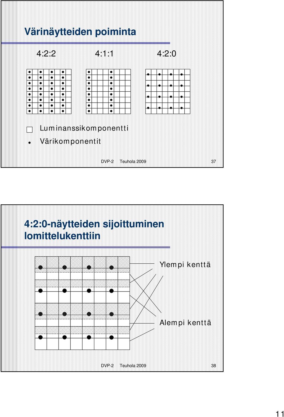 Teuhola 2009 37 4:2:0-näytteiden sijoittuminen