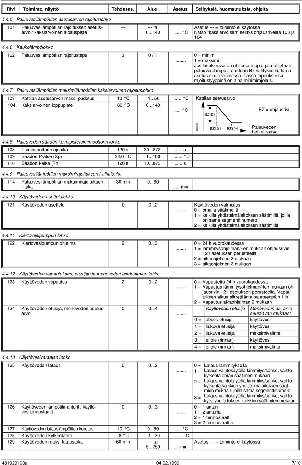 ..140 Katso "kaksiarvoisen" selitys ohjausriveiltä 103 ja 104 4.4.6 Kaukolämpölohko 102 Paluuvesilämpötilan rajoitustapa 0 0 / 1 0 = minimi 1 = maksimi Jos laitoksessa on ohituspumppu, jota ohjataan