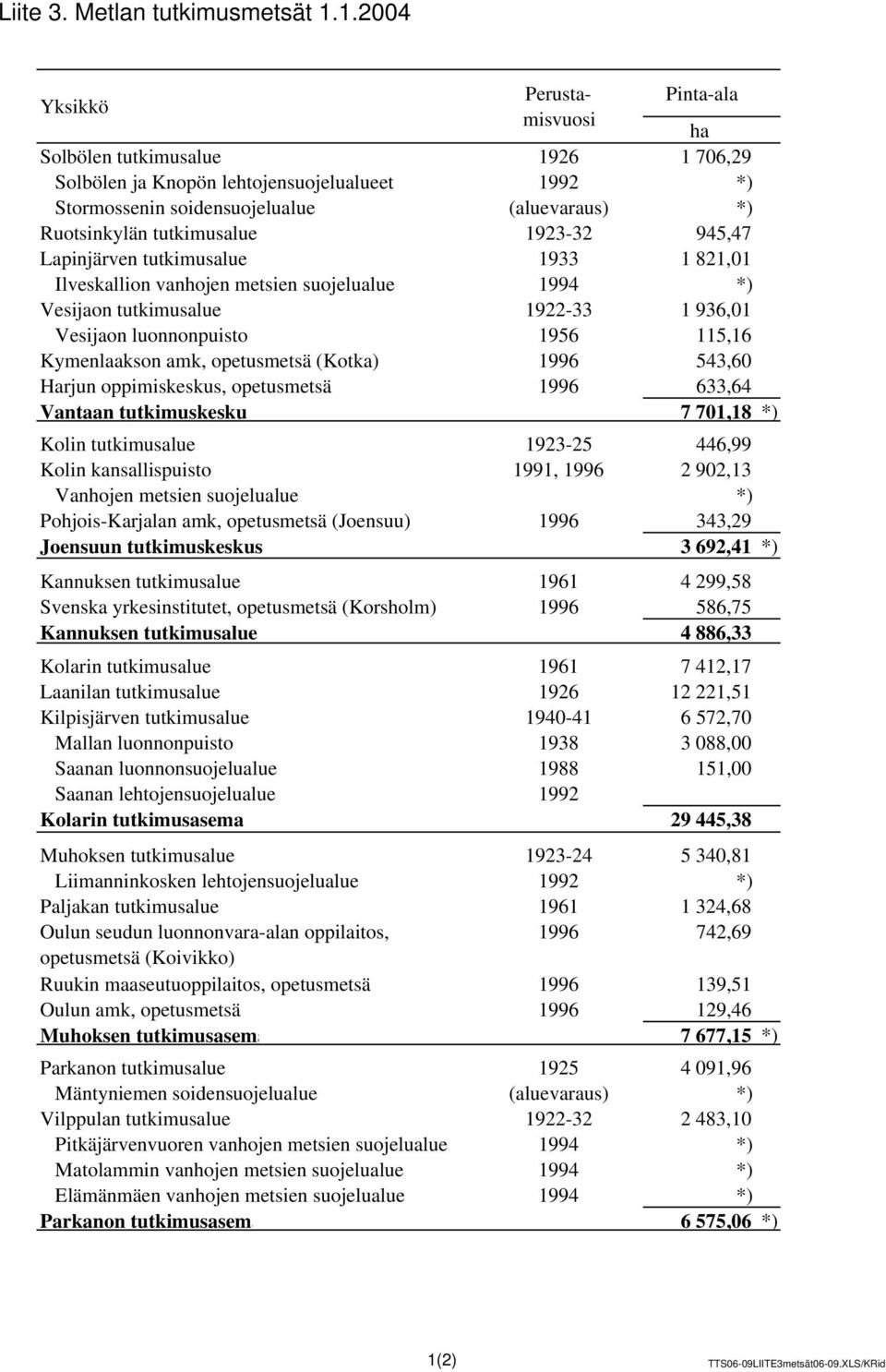 tutkimusalue 1923-32 945,47 Lapinjärven tutkimusalue 1933 1 821,01 Ilveskallion vanhojen metsien suojelualue 1994 *) Vesijaon tutkimusalue 1922-33 1 936,01 Vesijaon luonnonpuisto 1956 115,16