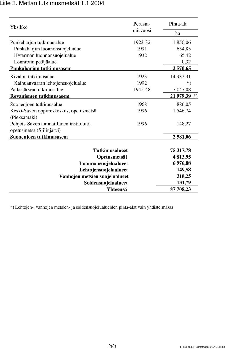 Punkaharjun tutkimusasem 2 570,65 Kivalon tutkimusalue 1923 14 932,31 Kaihuanvaaran lehtojensuojelualue 1992 *) Pallasjärven tutkimusalue 1945-48 7 047,08 Rovaniemen tutkimusasema 21 979,39 *)