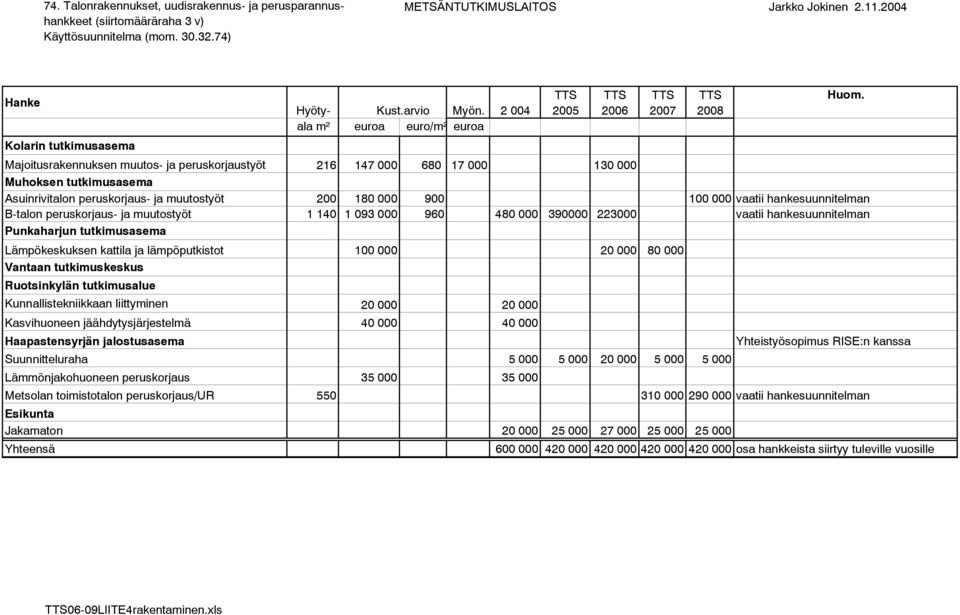 2 004 2005 2006 2007 2008 ala m² euroa euro/m² euroa Kolarin tutkimusasema Majoitusrakennuksen muutos- ja peruskorjaustyöt 216 147 000 680 17 000 130 000 Muhoksen tutkimusasema Asuinrivitalon