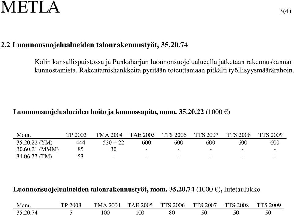 TP 2003 TMA 2004 TAE 2005 TTS 2006 TTS 2007 TTS 2008 TTS 2009 35.20.22 (YM) 444 520 + 22 600 600 600 600 600 30.60.21 (MMM) 85 30 - - - - - 34.06.77 (TM) 53 - - - - - - Luonnonsuojelualueiden talonrakennustyöt, mom.