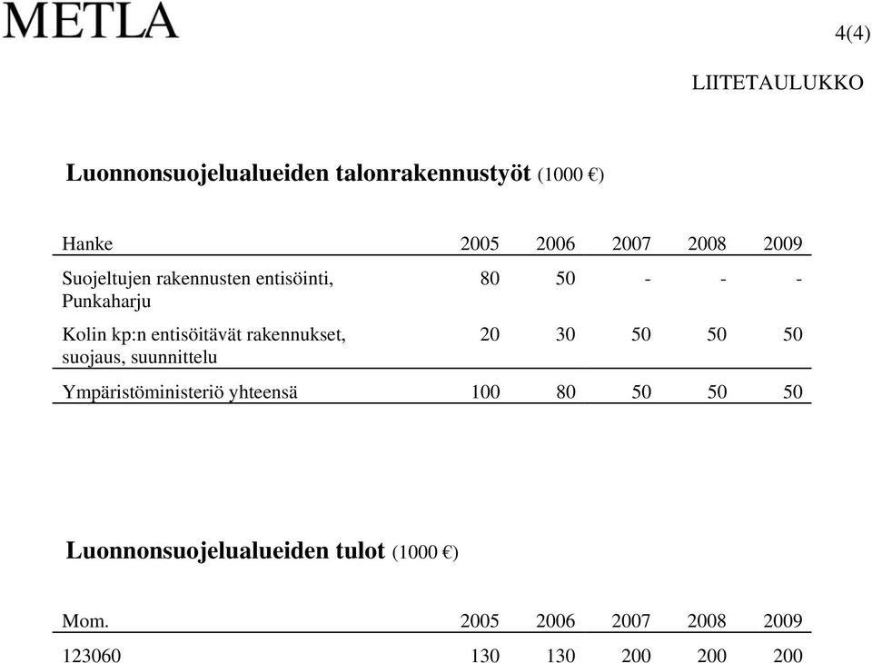 rakennukset, suojaus, suunnittelu 80 50 - - - 20 30 50 50 50 Ympäristöministeriö yhteensä