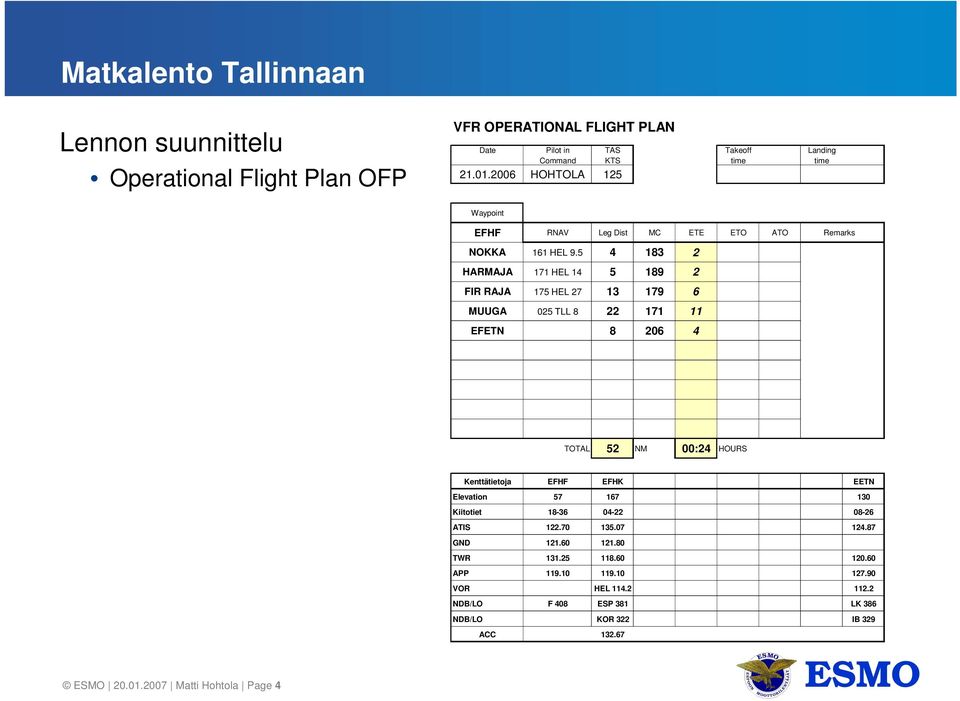 5 4 183 2 HARMAJA 171 HEL 14 5 189 2 FIR RAJA 175 HEL 27 13 179 6 MUUGA 025 TLL 8 22 171 11 EFETN 8 206 4 TOTAL 52 NM 00:24 HOURS Kenttätietoja EFHF EFHK EETN