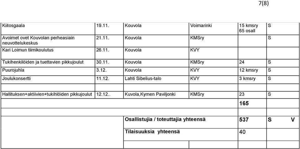 Kouvola KVY 12 kmsry S Joulukonsertti 11.12. Lahti Sibelius-talo KVY 3 kmsry S S Hallituksen+aktiivien+tukihlöiden pikkujoulut 12.