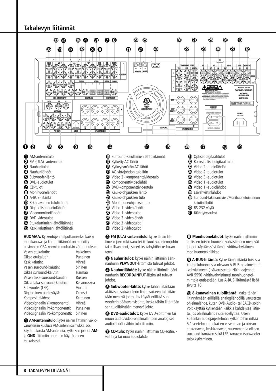 Kytkentöjen helpottamiseksi kaikki monikanava- ja kaiutinliitännät on merkitty uusimpien CEA-normien mukaisin väritunnuksin: Vasen etukaiutin: Valkoinen Oikea etukaiutin: Punainen Keskikaiutin: