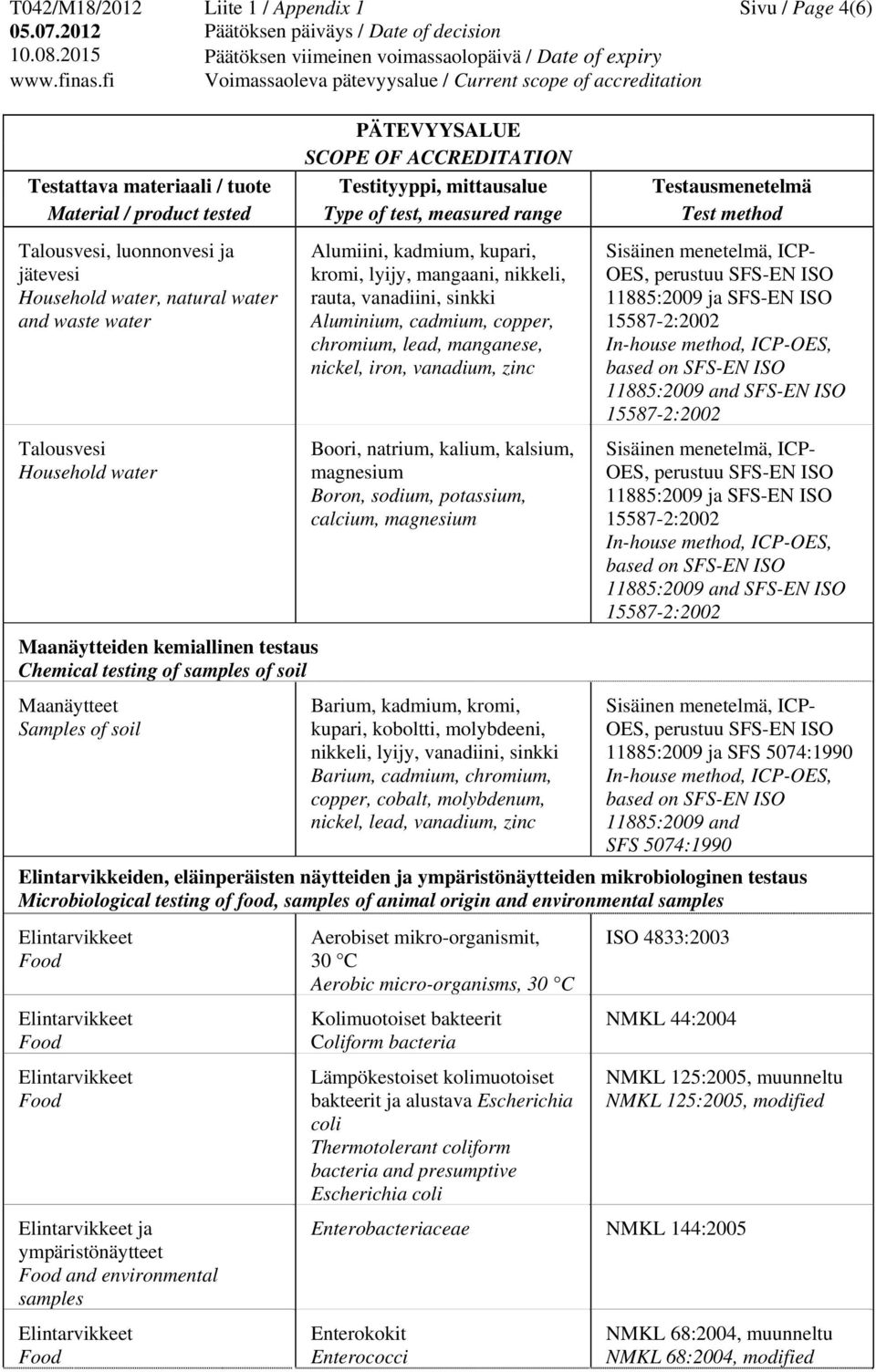zinc Boori, natrium, kalium, kalsium, magnesium Boron, sodium, potassium, calcium, magnesium Barium, kadmium, kromi, kupari, koboltti, molybdeeni, nikkeli, lyijy, vanadiini, sinkki Barium, cadmium,