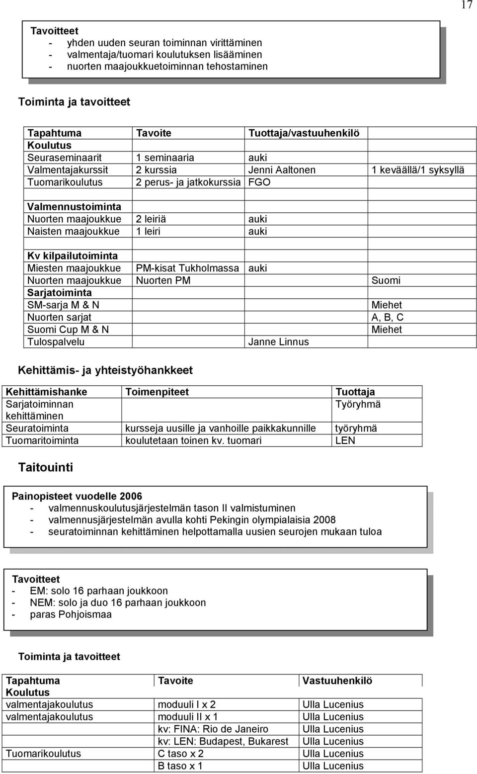 Nuorten maajoukkue 2 leiriä auki Naisten maajoukkue 1 leiri auki Kv kilpailutoiminta Miesten maajoukkue PM-kisat Tukholmassa auki Nuorten maajoukkue Nuorten PM Suomi Sarjatoiminta SM-sarja M & N