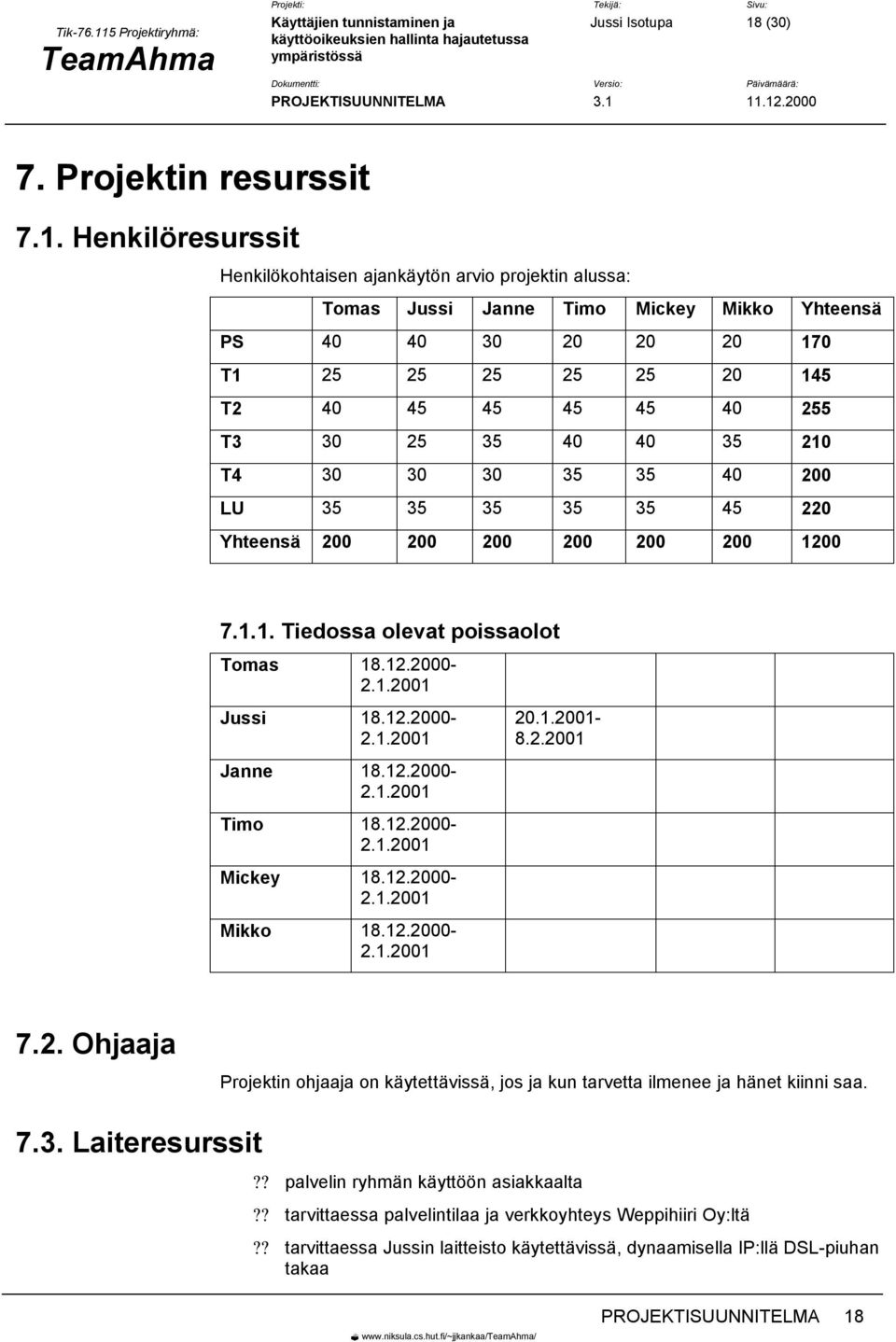 Henkilöresurssit Henkilökohtaisen ajankäytön arvio projektin alussa: Tomas Jussi Janne Timo Mickey Mikko Yhteensä PS 40 40 30 20 20 20 170 T1 25 25 25 25 25 20 145 T2 40 45 45 45 45 40 255 T3 30 25