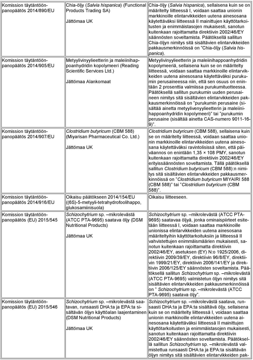 mikrolevästä (ATCC PTA-9695) saatava öljy (DSM Nutritional Products) Chia-öljy (Salvia hispanica), sellaisena kuin se on määritelty liitteessä I, voidaan saattaa unionin markkinoille elintarvikkeiden