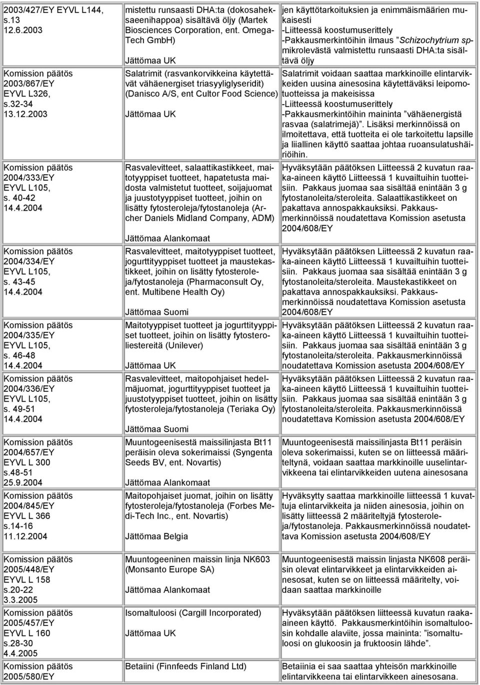 2004 mistettu runsaasti DHA:ta (dokosaheksaeenihappoa) sisältävä öljy (Martek Biosciences Corporation, ent.