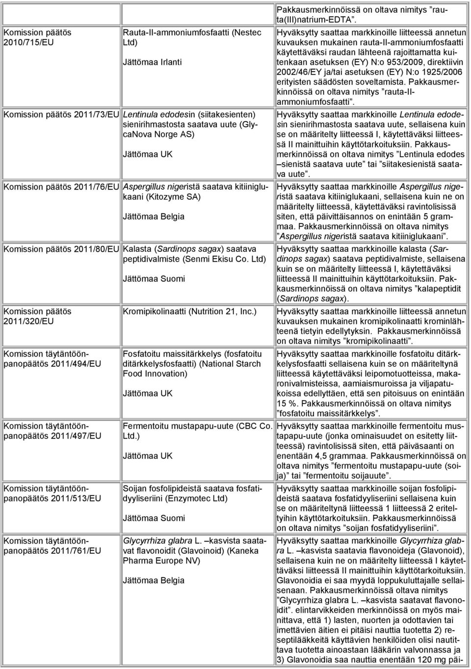 Ltd) 2011/320/EU 2011/494/EU 2011/497/EU 2011/513/EU 2011/761/EU Kromipikolinaatti (Nutrition 21, Inc.