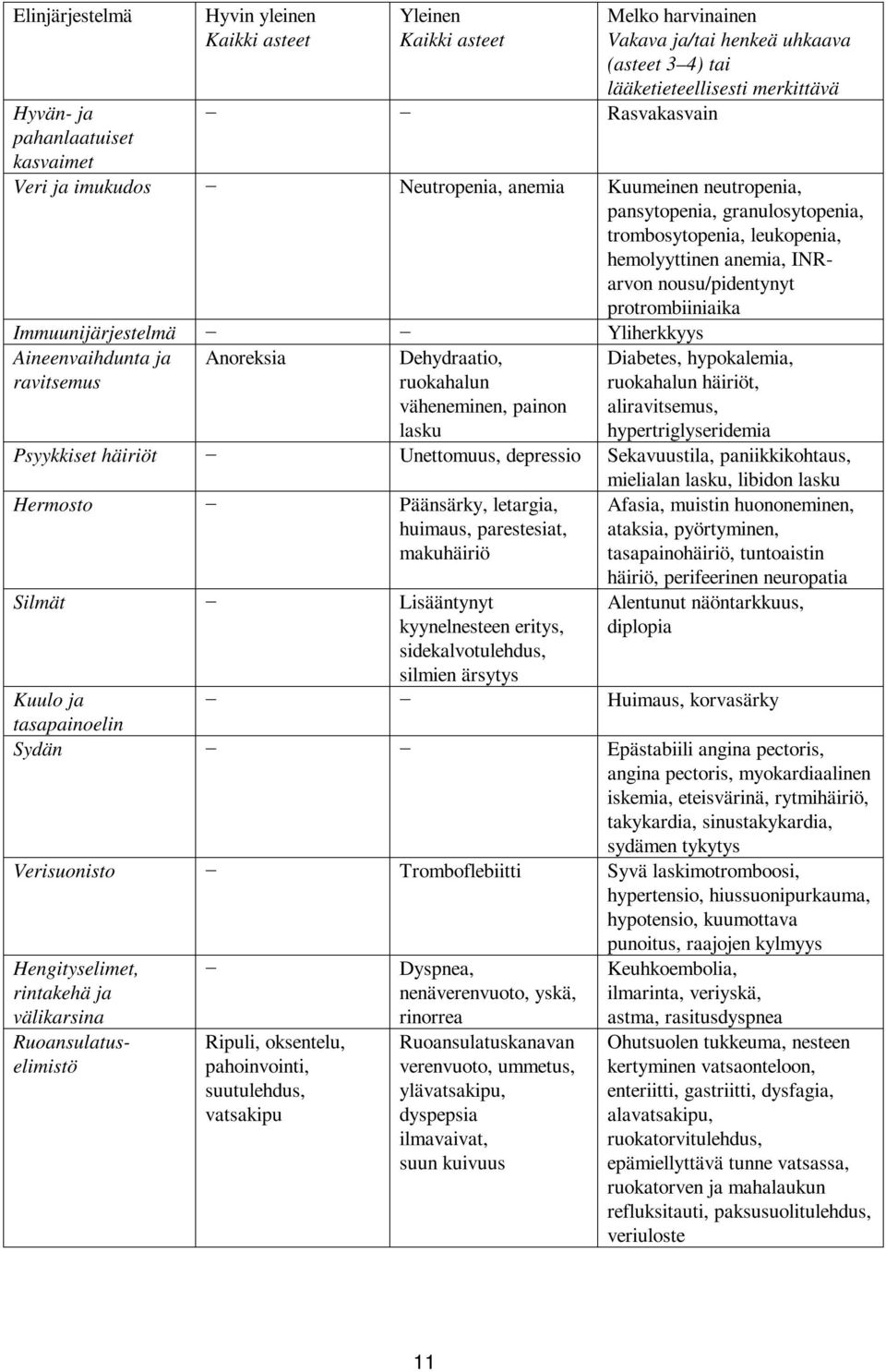 Immuunijärjestelmä Yliherkkyys Aineenvaihdunta ja ravitsemus Anoreksia Dehydraatio, ruokahalun väheneminen, painon lasku Diabetes, hypokalemia, ruokahalun häiriöt, aliravitsemus, hypertriglyseridemia