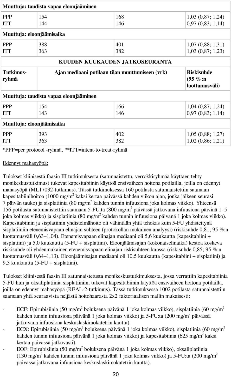 (0,83; 1,14) 1,07 (0,88; 1,31) 1,03 (0,87; 1,23) Riskisuhde (95 %:n luottamusväli) 1,04 (0,87; 1,24) 0,97 (0,83; 1,14) 1,05 (0,88; 1,27) 1,02 (0,86; 1,21) Edennyt mahasyöpä: Tulokset kliinisestä