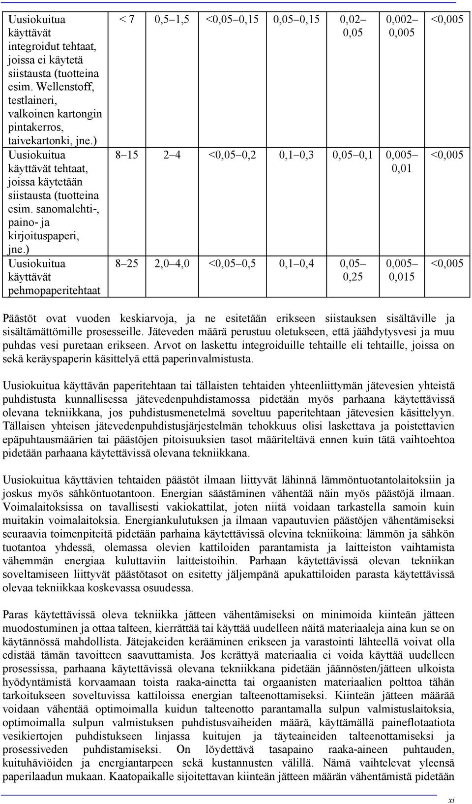 ) Uusiokuitua käyttävät pehmopaperitehtaat < 7 0,5 1,5 <0,05 0,15 0,05 0,15 0,02 0,05 0,002 0,005 8 15 2 4 <0,05 0,2 0,1 0,3 0,05 0,1 0,005 0,01 8 25 2,0 4,0 <0,05 0,5 0,1 0,4 0,05 0,25 0,005 0,015
