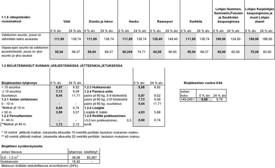 138,74 100,00 124,00 150,00 186,00 Vapaa-ajan asunto tai vakituinen asuinkiinteistö, jossa on yksi asunto ja yksi asukas 55,94 69,37 55,94 69,37 60,249 74,71 64,55 80,05 55,94 69,37 50,00 62,00 75,00