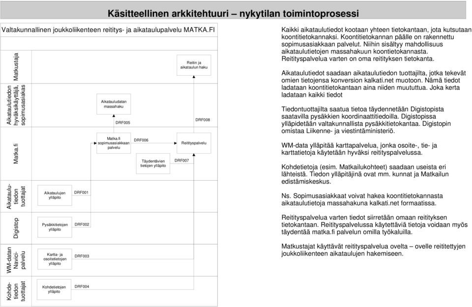 fi sopimusasiakkaan palvelu DRF006 Täydentävien tietojen Reitin ja aikataulun haku Reitityspalvelu DRF007 DRF008 Kaikki aikataulutiedot kootaan yhteen tietokantaan, jota kutsutaan koontitietokannaksi.