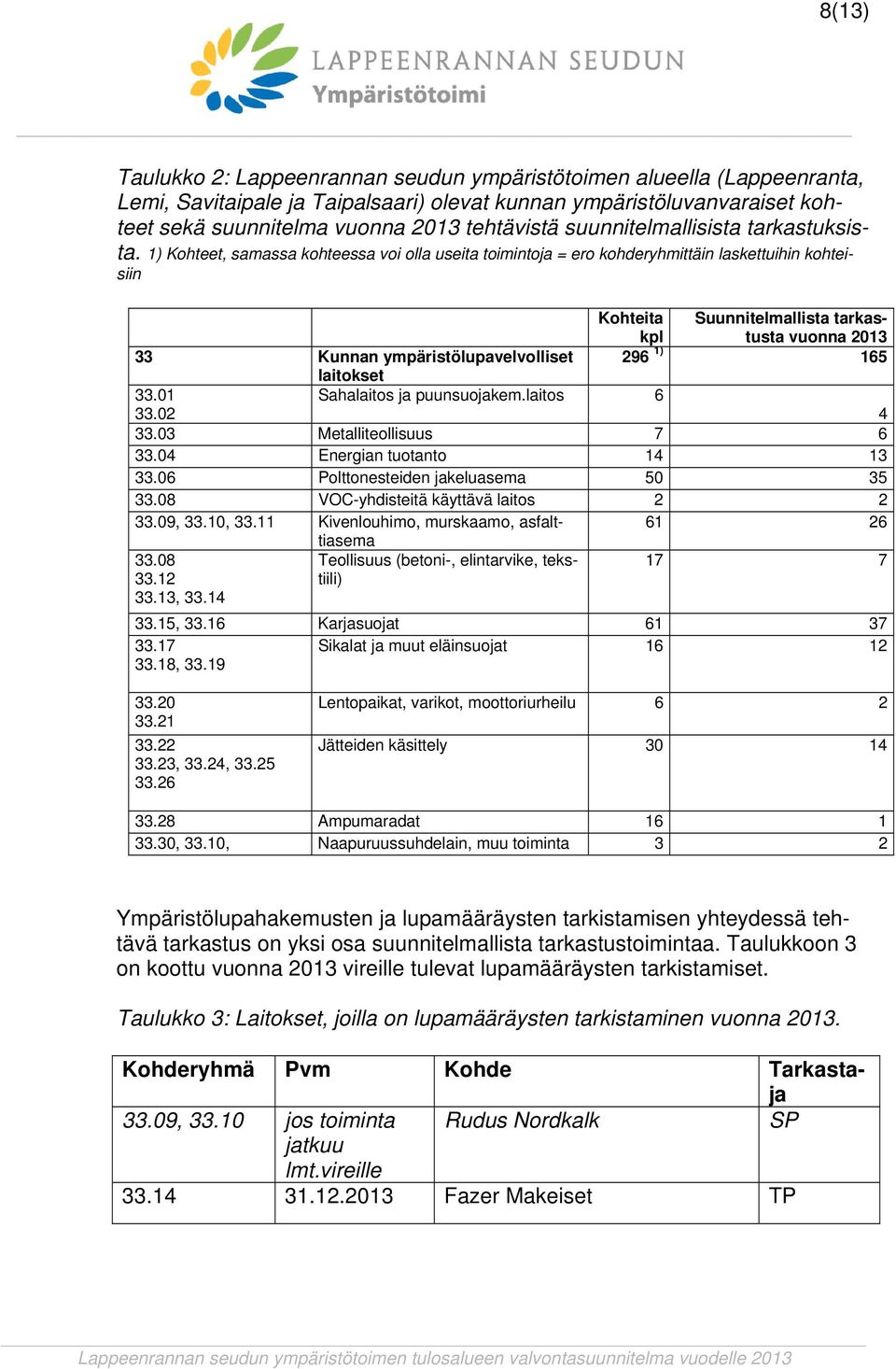 1) Kohteet, samassa kohteessa voi olla useita toimintoja = ero kohderyhmittäin laskettuihin kohteisiin Kohteita kpl Suunnitelmallista tarkastusta vuonna 2013 33 Kunnan ympäristölupavelvolliset 296 1)