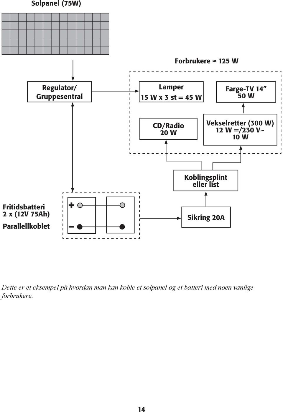 eller list Fritidsbatteri 2 x (12V 75Ah) Parallellkoblet + Sikring 20A Dette er et
