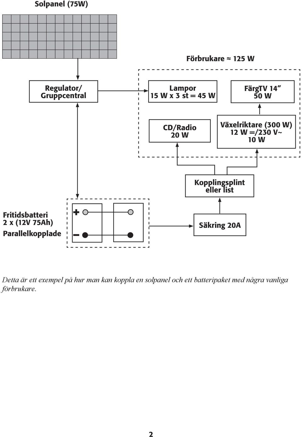 eller list Fritidsbatteri 2 x (12V 75Ah) Parallelkopplade + Säkring 20A Detta är ett