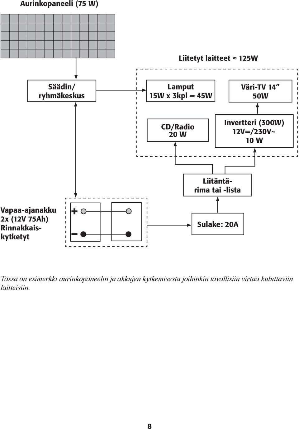 (12V 75Ah) Rinnakkaiskytketyt + Liitäntärima tai -lista Sulake: 20A Tässä on esimerkki