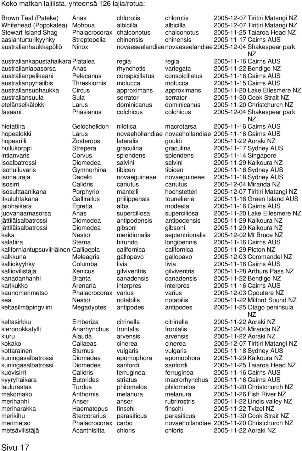 novaeseelandiaenovaeseelandiae 2005-12-04 Shakespear park NZ australiankapustahaikara Platalea regia regia 2005-11-16 Cairns AUS australianlapasorsa Anas rhynchotis variegata 2005-11-22 Bendigo NZ