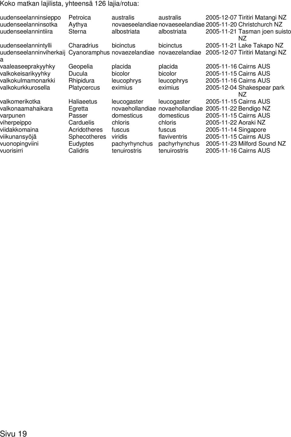 uudenseelanninviherkaij Cyanoramphus novaezelandiae novaezelandiae 2005-12-07 Tiritiri Matangi NZ a vaaleaseeprakyyhky Geopelia placida placida 2005-11-16 Cairns AUS valkokeisarikyyhky Ducula bicolor