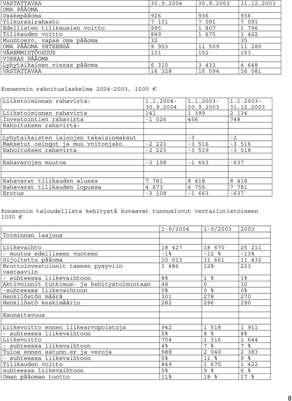 YHTEENSÄ 9 903 11 509 11 280 VÄHEMMISTÖOSUUS 111 152 153 VIERAS PÄÄOMA Lyhytaikainen vieras pääoma 6 315 3 433 4 648 VASTATTAVAA 16 328 15 094 16 081 Konsernin rahoituslaskelma 2004-2003, 1000