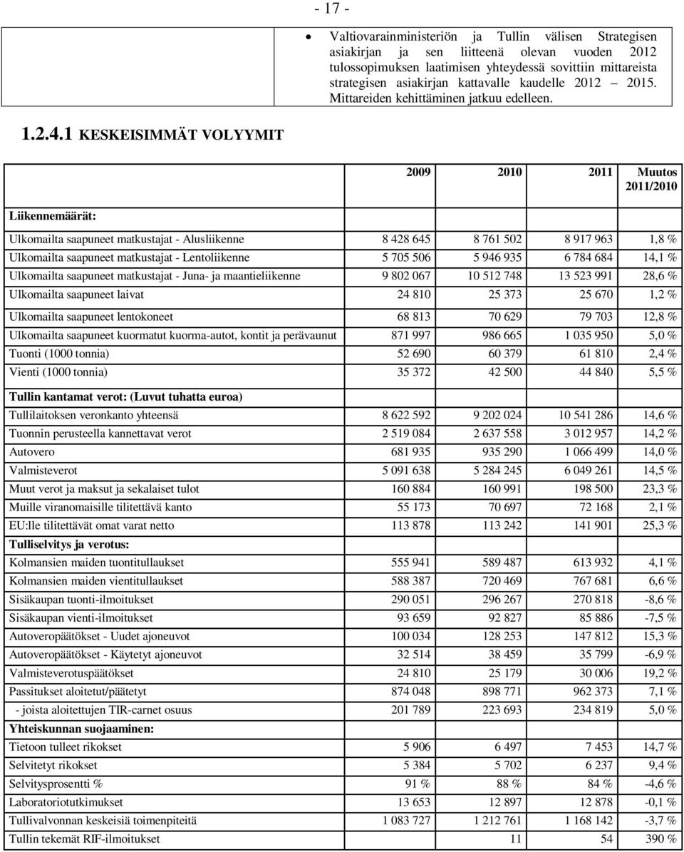 1 KESKEISIMMÄT VOLYYMIT 2009 2010 2011 Muutos 2011/2010 Liikennemäärät: Ulkomailta saapuneet matkustajat - Alusliikenne 8 428 645 8 761 502 8 917 963 1,8 % Ulkomailta saapuneet matkustajat -