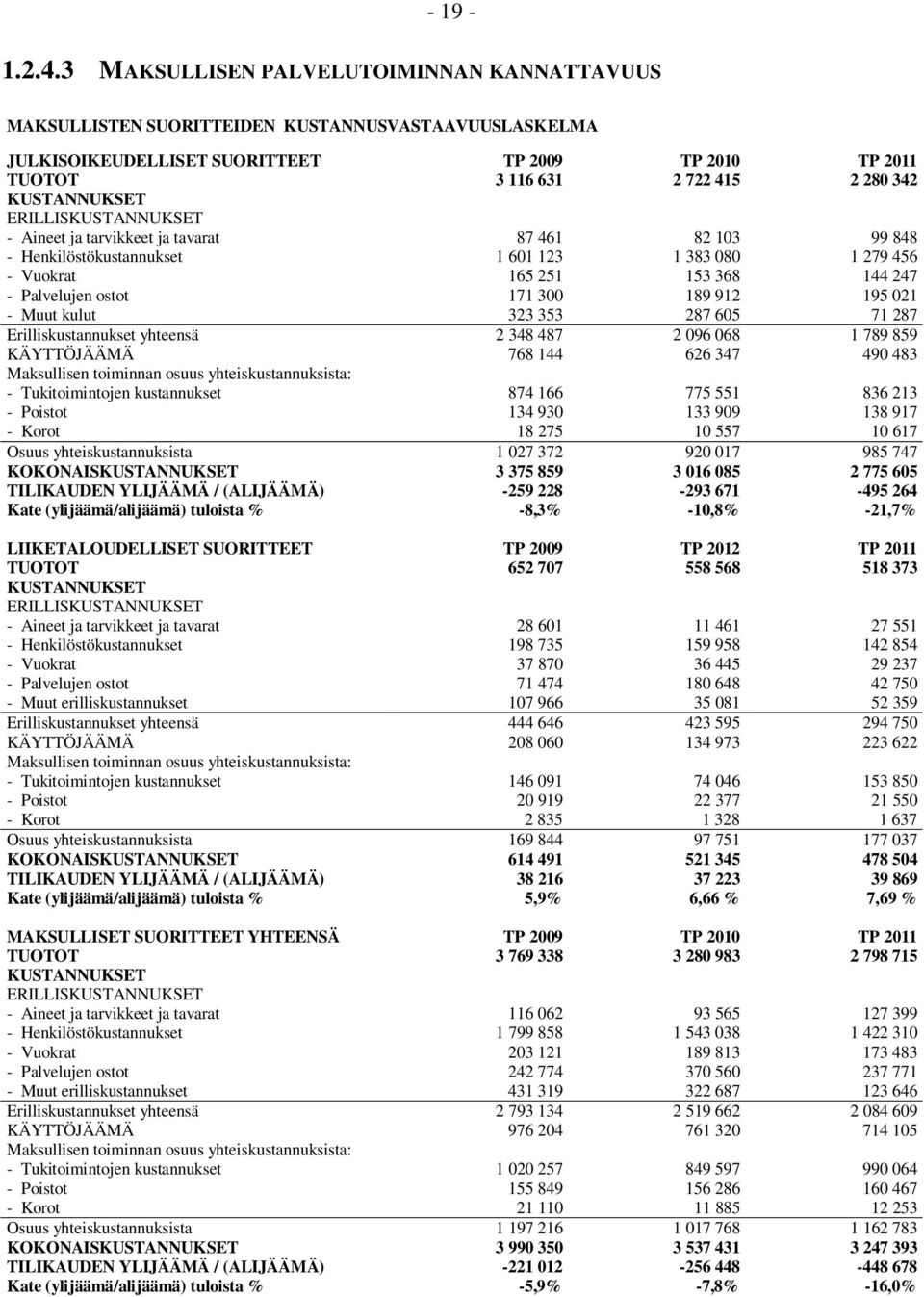 KUSTANNUKSET ERILLISKUSTANNUKSET - Aineet ja tarvikkeet ja tavarat 87 461 82 103 99 848 - Henkilöstökustannukset 1 601 123 1 383 080 1 279 456 - Vuokrat 165 251 153 368 144 247 - Palvelujen ostot 171