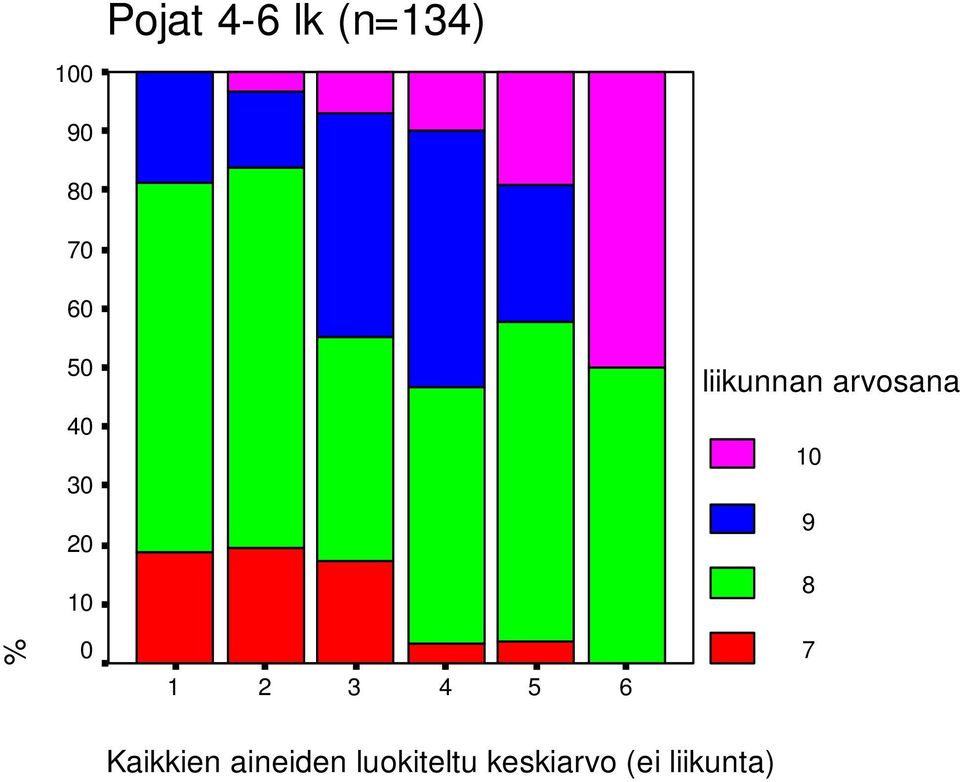 10 8 % 0 1 2 3 4 5 6 7 Kaikkien