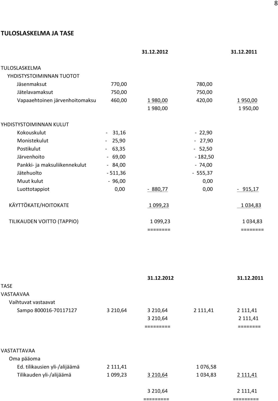 YHDISTYSTOIMINNAN KULUT Kokouskulut - 31,16-22,90 Monistekulut - 25,90-27,90 Postikulut - 63,35-52,50 Järvenhoito - 69,00-182,50 Pankki- ja maksuliikennekulut - 84,00-74,00 Jätehuolto - 511,36-555,37