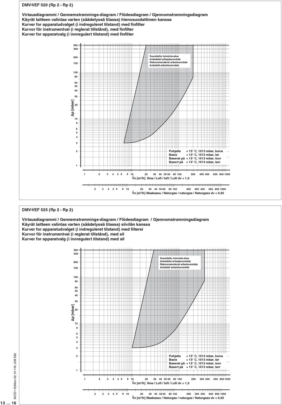 Suositeltu toiminta-alue Anbefalet arbejdsområde Rekommenderat arbetsområde Anbefalt arbeidsområde 00 0 0 0 0 0 p [mbar] 0 0 Pohjalla + C, 0 mbar, kuiva Basis + C, 0 mbar, tør Baserat på + C, 0 mbar,