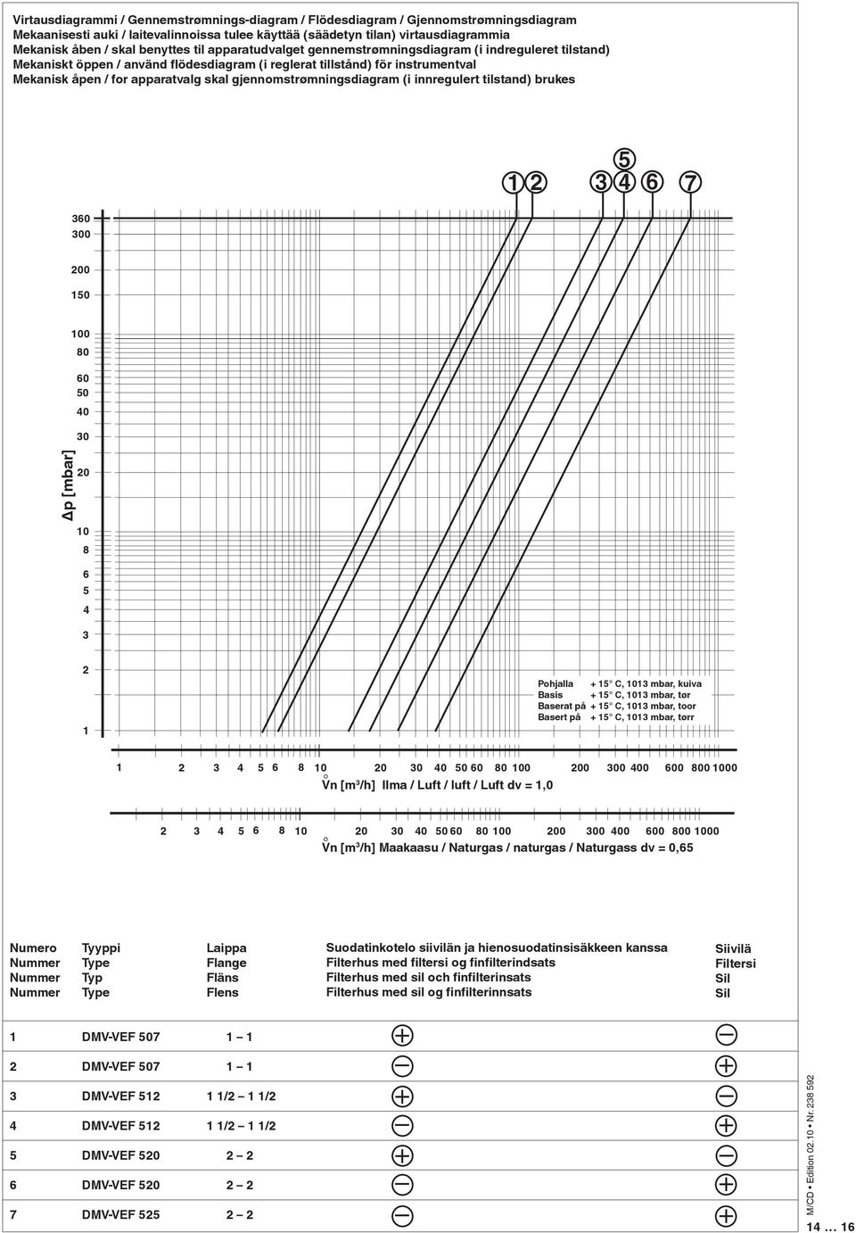 gjennomstrømningsdiagram (i innregulert tilstand) brukes 7 0 00 00 0 00 0 0 0 0 0 p [mbar] 0 0 Pohjalla + C, 0 mbar, kuiva Basis + C, 0 mbar, tør Baserat på + C, 0 mbar, toor Basert på + C, 0 mbar,