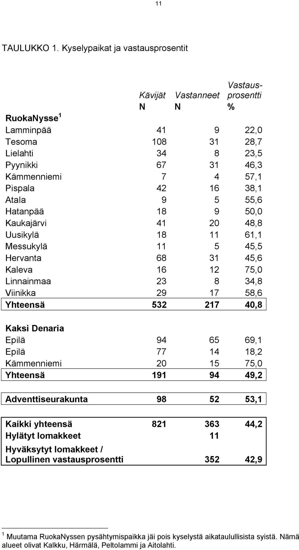 16 38,1 Atala 9 5 55,6 Hatanpää 18 9 50,0 Kaukajärvi 41 20 48,8 Uusikylä 18 11 61,1 Messukylä 11 5 45,5 Hervanta 68 31 45,6 Kaleva 16 12 75,0 Linnainmaa 23 8 34,8 Viinikka 29 17 58,6 Yhteensä 532